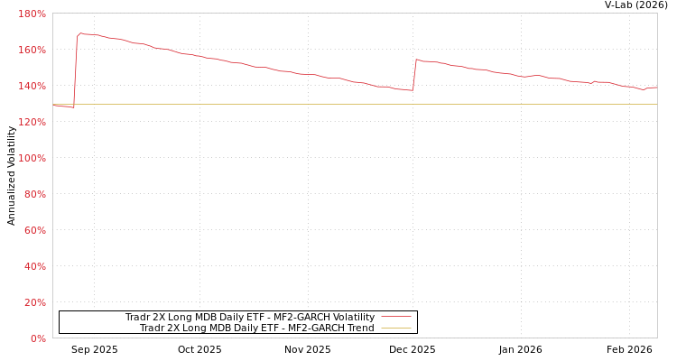 graph of Tradr 2X Long MDB Daily ETF MF2-GARCH