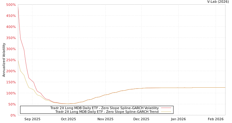 graph of Tradr 2X Long MDB Daily ETF S0GARCH