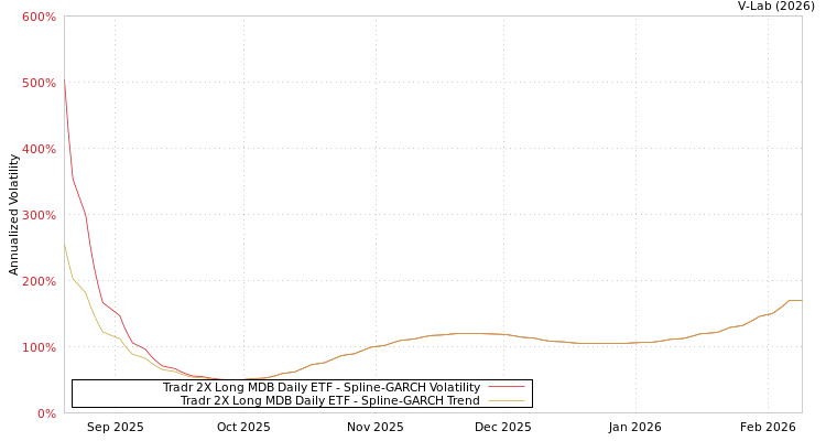 graph of Tradr 2X Long MDB Daily ETF SGARCH