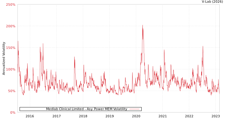 graph of Medlab Clinical Limited APMEM