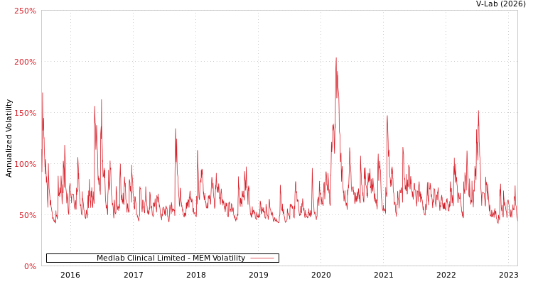 graph of Medlab Clinical Limited MEM