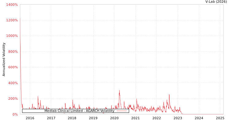 graph of Medlab Clinical Limited AGARCH