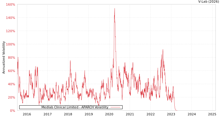 graph of Medlab Clinical Limited APARCH