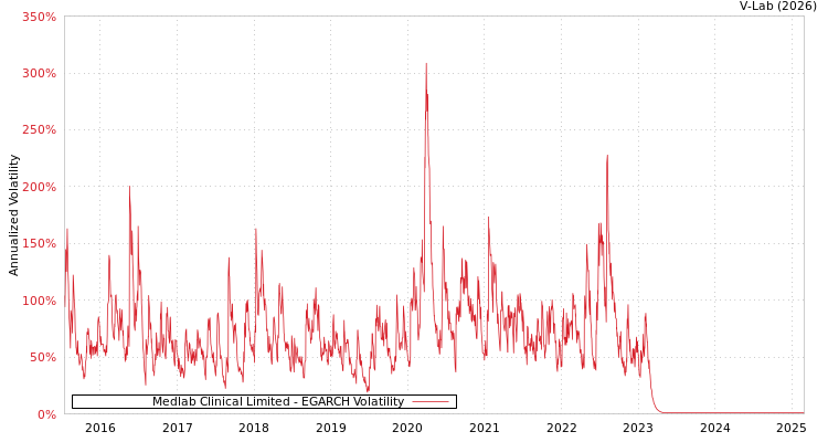 graph of Medlab Clinical Limited EGARCH