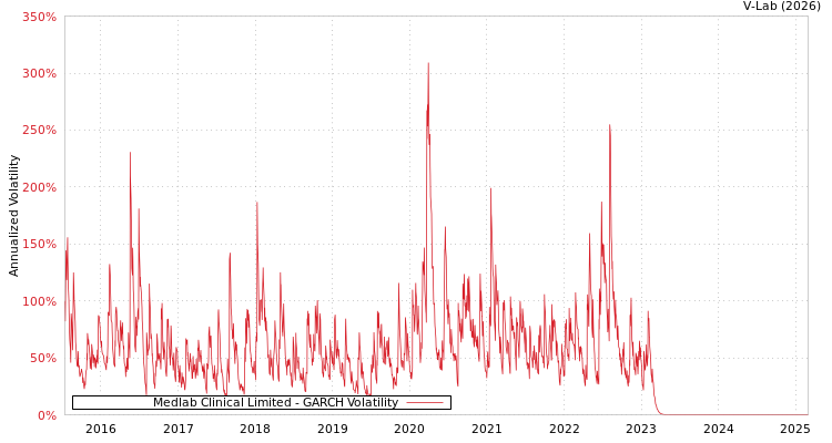 graph of Medlab Clinical Limited GARCH