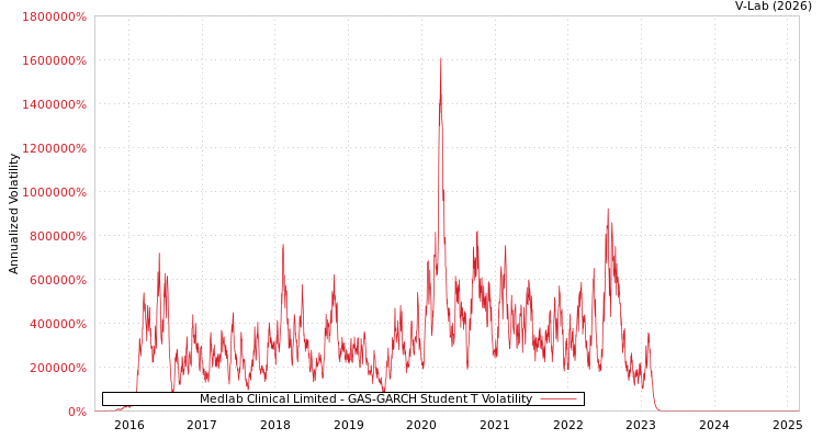 graph of Medlab Clinical Limited GAS-GARCH-T