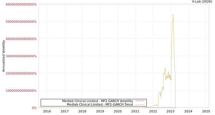 graph of Medlab Clinical Limited MF2-GARCH