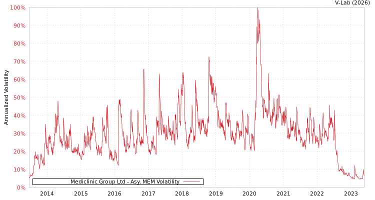 graph of Mediclinic Group Ltd AMEM