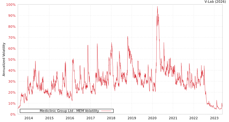 graph of Mediclinic Group Ltd MEM