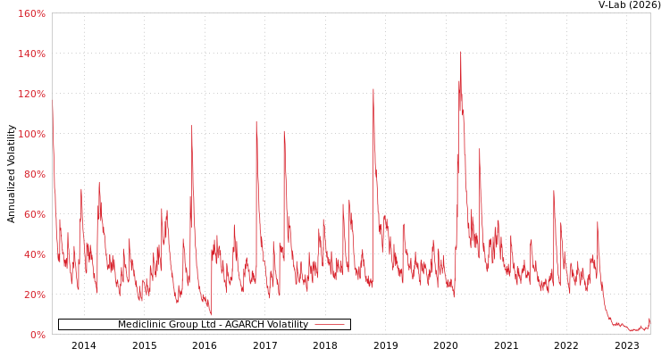 graph of Mediclinic Group Ltd AGARCH