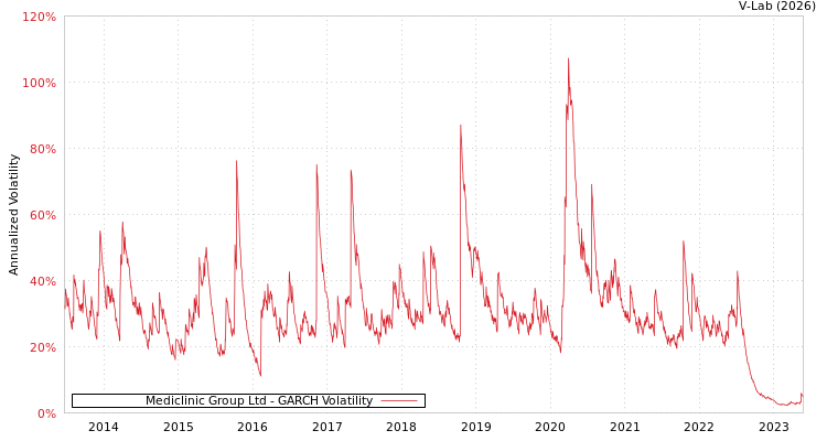 graph of Mediclinic Group Ltd GARCH