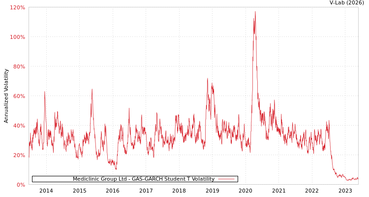 graph of Mediclinic Group Ltd GAS-GARCH-T