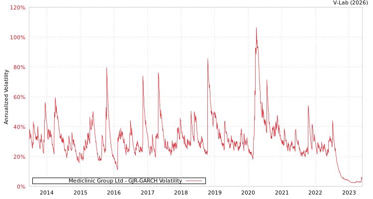 graph of Mediclinic Group Ltd GJR-GARCH