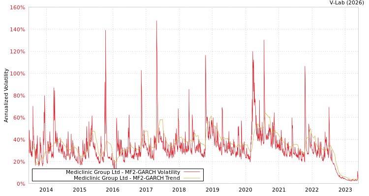 graph of Mediclinic Group Ltd MF2-GARCH