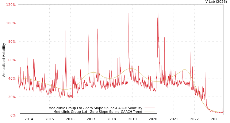 graph of Mediclinic Group Ltd S0GARCH