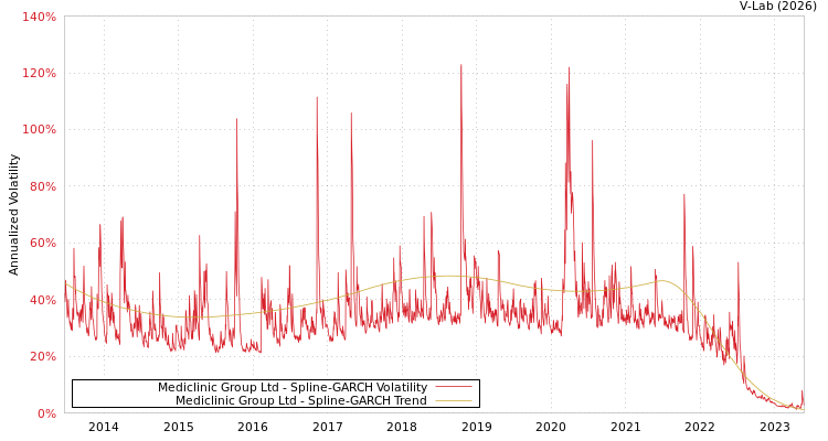 graph of Mediclinic Group Ltd SGARCH