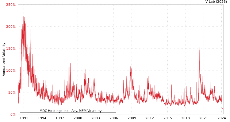 graph of MDC Holdings Inc AMEM