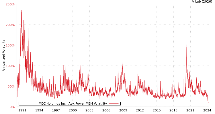 graph of MDC Holdings Inc APMEM
