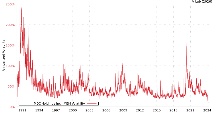 graph of MDC Holdings Inc MEM