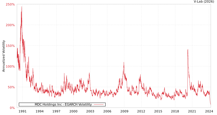 graph of MDC Holdings Inc EGARCH