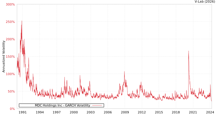 graph of MDC Holdings Inc GARCH