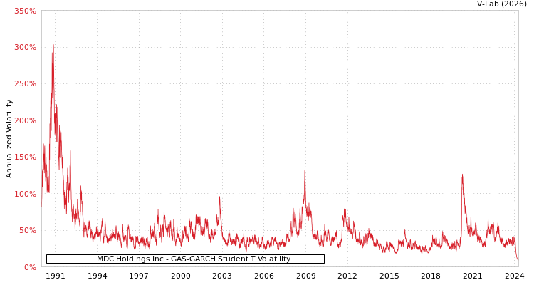 graph of MDC Holdings Inc GAS-GARCH-T
