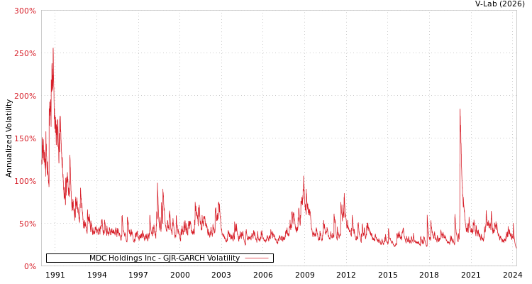 graph of MDC Holdings Inc GJR-GARCH