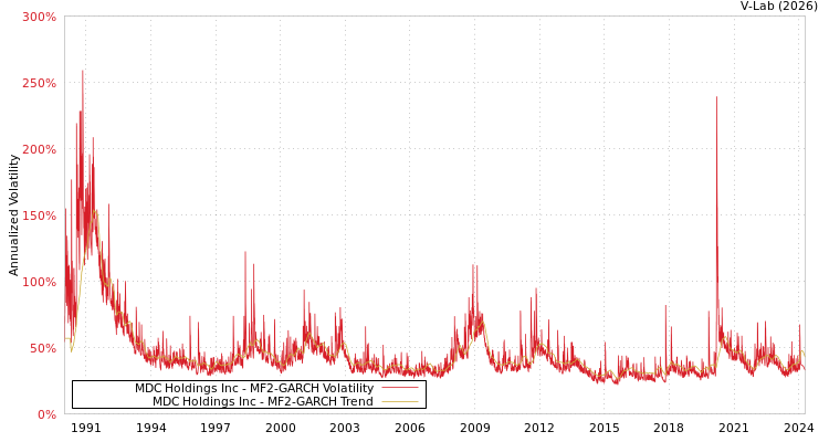 graph of MDC Holdings Inc MF2-GARCH