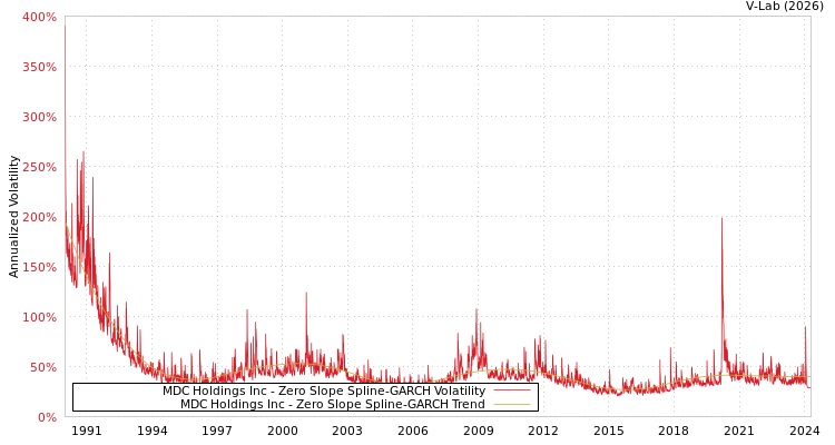 graph of MDC Holdings Inc S0GARCH