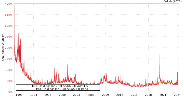graph of MDC Holdings Inc SGARCH