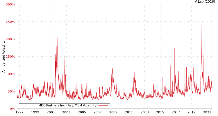 graph of MDC Partners Inc AMEM