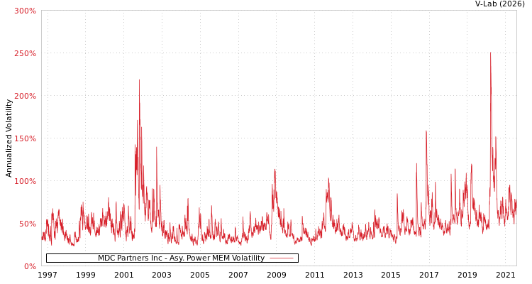 graph of MDC Partners Inc APMEM