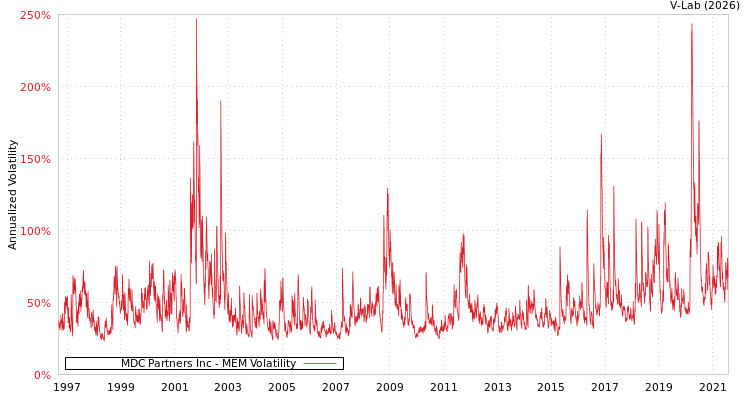 graph of MDC Partners Inc MEM