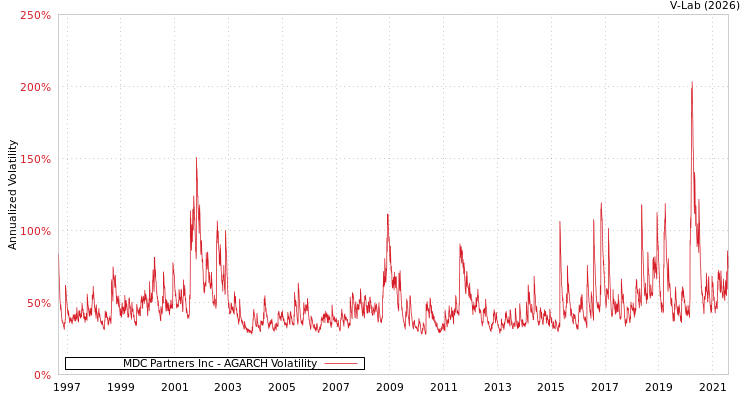 graph of MDC Partners Inc AGARCH