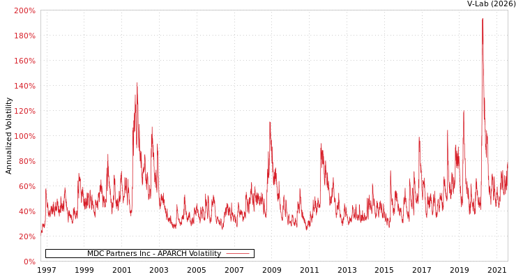 graph of MDC Partners Inc APARCH