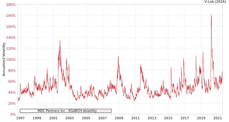 graph of MDC Partners Inc EGARCH