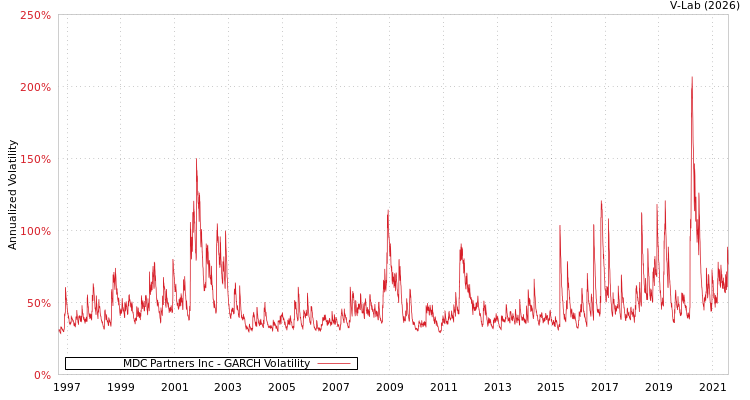 graph of MDC Partners Inc GARCH