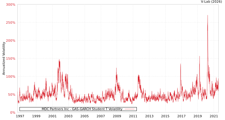 graph of MDC Partners Inc GAS-GARCH-T