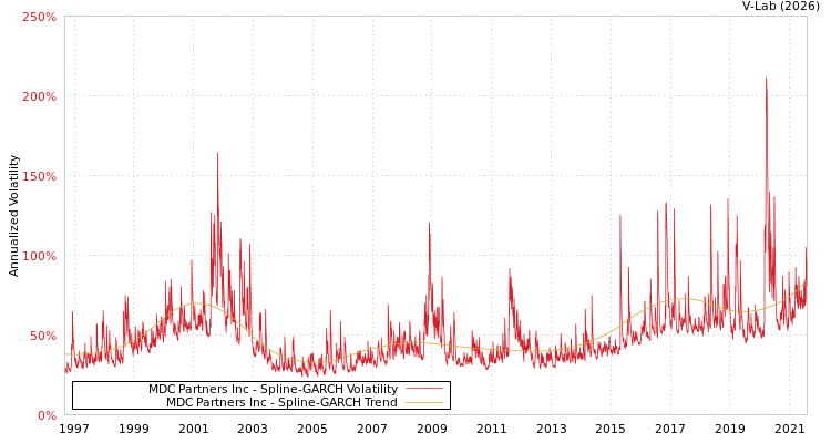 graph of MDC Partners Inc SGARCH