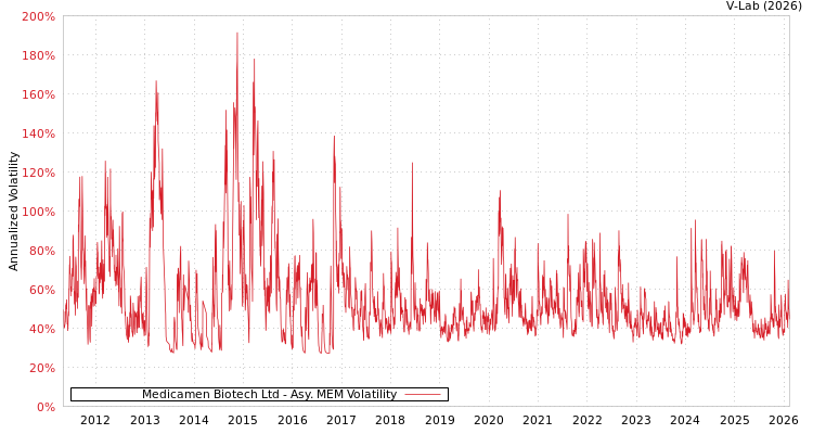 graph of Medicamen Biotech Ltd AMEM