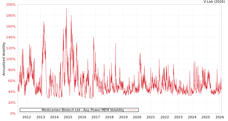 graph of Medicamen Biotech Ltd APMEM
