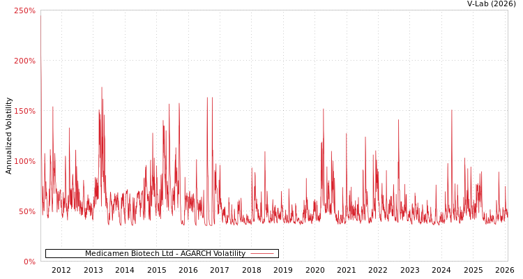 graph of Medicamen Biotech Ltd AGARCH