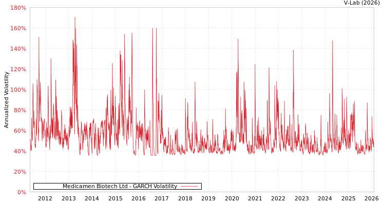 graph of Medicamen Biotech Ltd GARCH