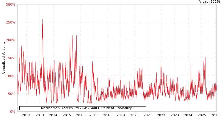 graph of Medicamen Biotech Ltd GAS-GARCH-T