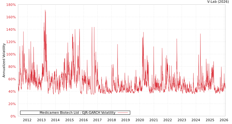 graph of Medicamen Biotech Ltd GJR-GARCH
