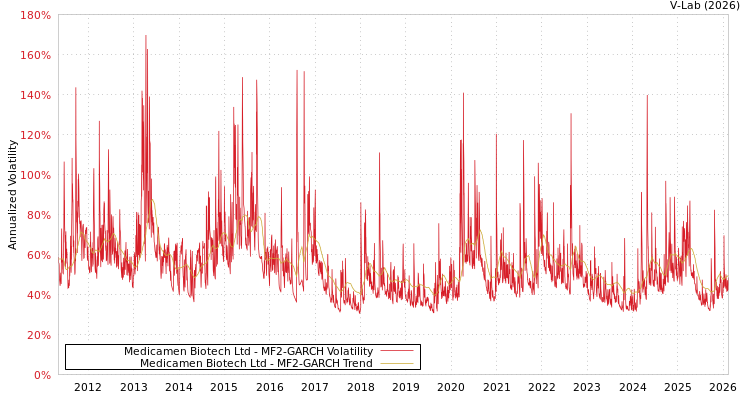 graph of Medicamen Biotech Ltd MF2-GARCH