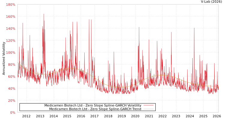 graph of Medicamen Biotech Ltd S0GARCH