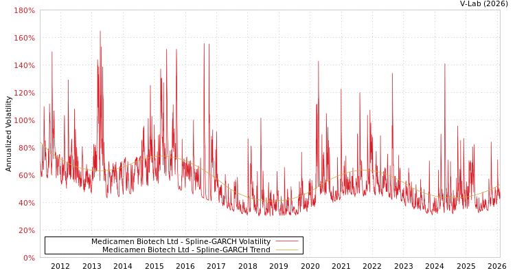 graph of Medicamen Biotech Ltd SGARCH
