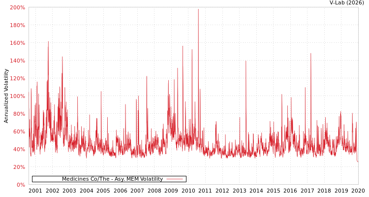 graph of Medicines Co/The AMEM