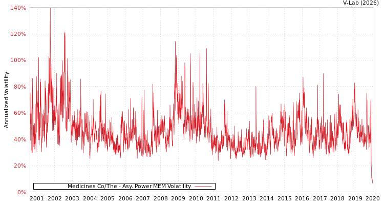 graph of Medicines Co/The APMEM
